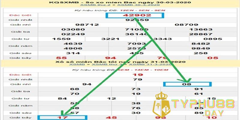 Bật Mí Cách Bắt Lô Từ Giải Đặc Biệt Cực Chuẩn Xác Năm 2024 2 Bắt lô về theo tổng của giải đặc biệt ngày hôm trước